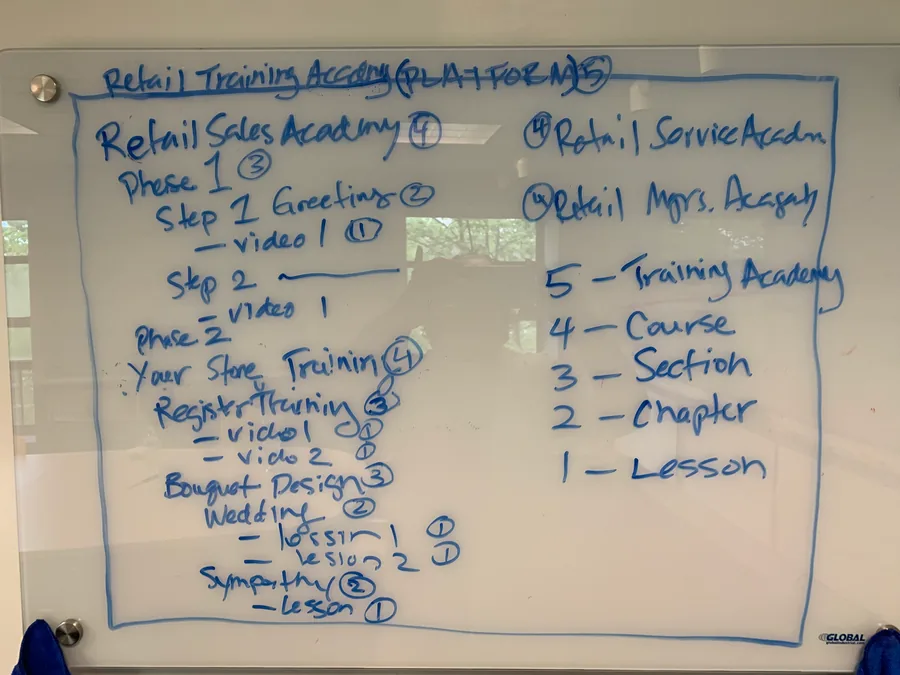 Early whiteboard sketch of the Retail Training Academy structure